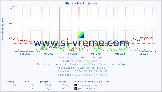 POVPREČJE :: Mirna - Martinja vas :: temperatura | pretok | višina :: zadnje leto / en dan.