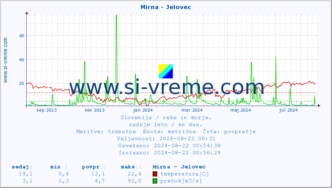 POVPREČJE :: Mirna - Jelovec :: temperatura | pretok | višina :: zadnje leto / en dan.