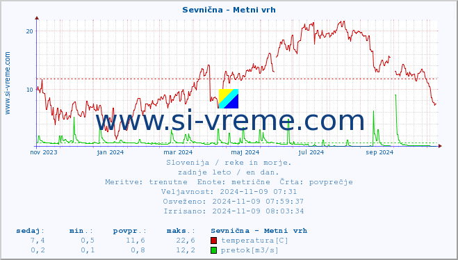 POVPREČJE :: Sevnična - Metni vrh :: temperatura | pretok | višina :: zadnje leto / en dan.