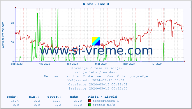 POVPREČJE :: Rinža - Livold :: temperatura | pretok | višina :: zadnje leto / en dan.