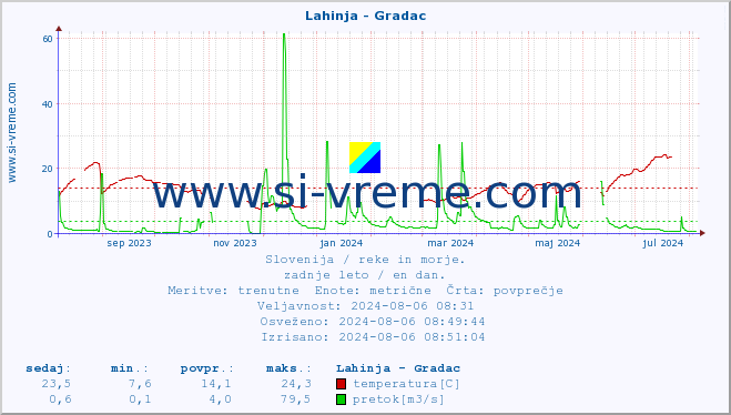 POVPREČJE :: Lahinja - Gradac :: temperatura | pretok | višina :: zadnje leto / en dan.