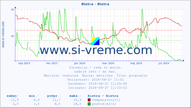 POVPREČJE :: Bistra - Bistra :: temperatura | pretok | višina :: zadnje leto / en dan.