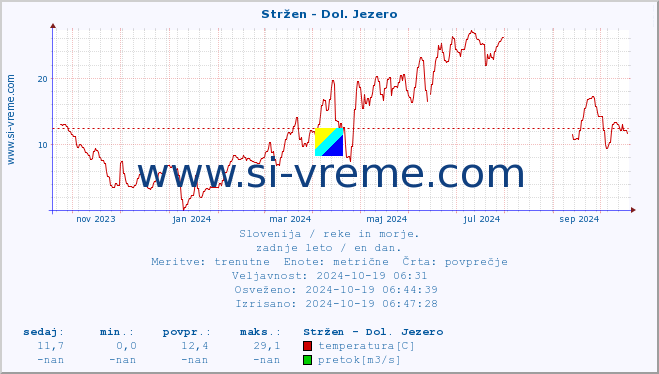 POVPREČJE :: Stržen - Dol. Jezero :: temperatura | pretok | višina :: zadnje leto / en dan.