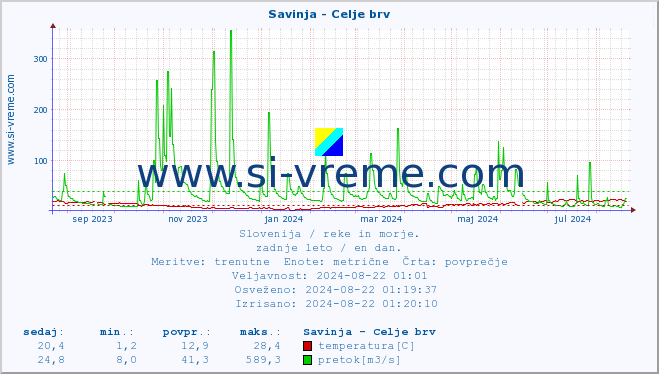 POVPREČJE :: Savinja - Celje brv :: temperatura | pretok | višina :: zadnje leto / en dan.