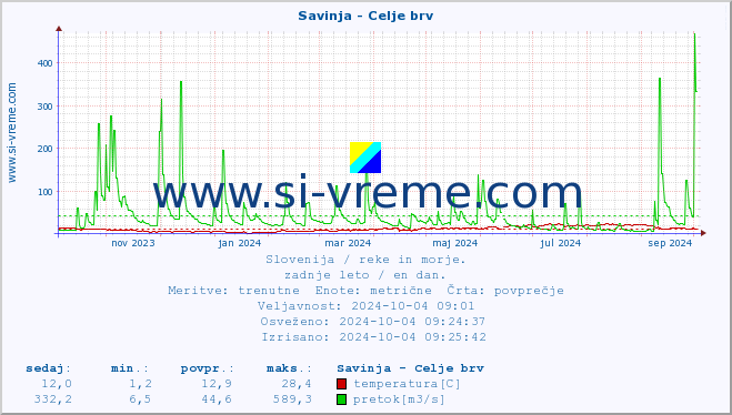 POVPREČJE :: Savinja - Celje brv :: temperatura | pretok | višina :: zadnje leto / en dan.