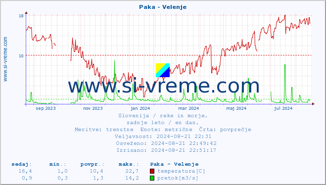 POVPREČJE :: Paka - Velenje :: temperatura | pretok | višina :: zadnje leto / en dan.