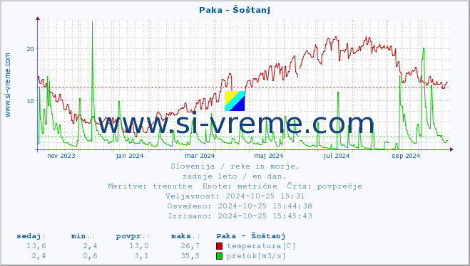 POVPREČJE :: Paka - Šoštanj :: temperatura | pretok | višina :: zadnje leto / en dan.