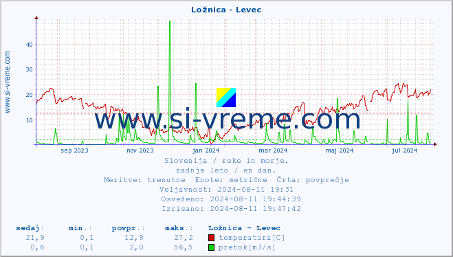 POVPREČJE :: Ložnica - Levec :: temperatura | pretok | višina :: zadnje leto / en dan.