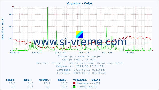 POVPREČJE :: Voglajna - Celje :: temperatura | pretok | višina :: zadnje leto / en dan.