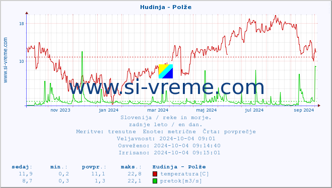 POVPREČJE :: Hudinja - Polže :: temperatura | pretok | višina :: zadnje leto / en dan.