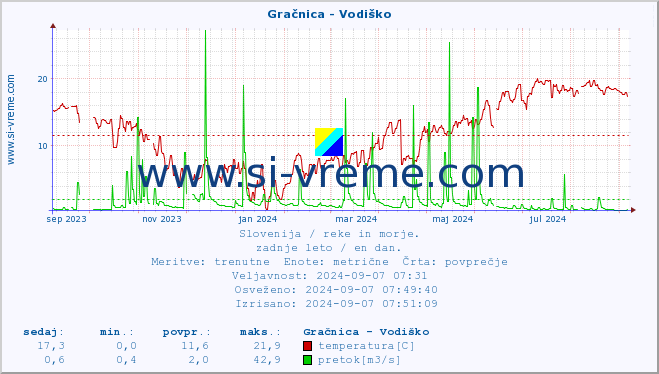 POVPREČJE :: Gračnica - Vodiško :: temperatura | pretok | višina :: zadnje leto / en dan.