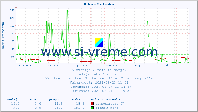 POVPREČJE :: Krka - Soteska :: temperatura | pretok | višina :: zadnje leto / en dan.