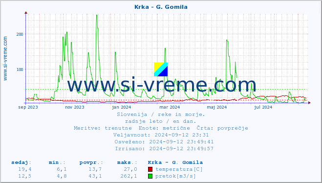 POVPREČJE :: Krka - G. Gomila :: temperatura | pretok | višina :: zadnje leto / en dan.