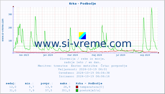 POVPREČJE :: Krka - Podbočje :: temperatura | pretok | višina :: zadnje leto / en dan.