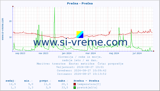 POVPREČJE :: Prečna - Prečna :: temperatura | pretok | višina :: zadnje leto / en dan.