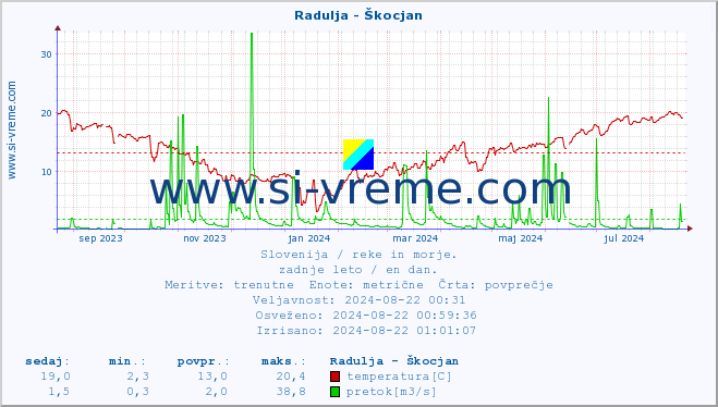 POVPREČJE :: Radulja - Škocjan :: temperatura | pretok | višina :: zadnje leto / en dan.