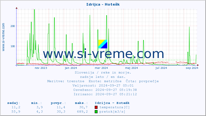 POVPREČJE :: Idrijca - Hotešk :: temperatura | pretok | višina :: zadnje leto / en dan.