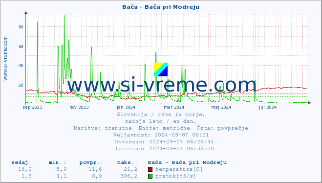POVPREČJE :: Bača - Bača pri Modreju :: temperatura | pretok | višina :: zadnje leto / en dan.