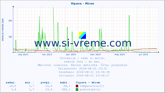 POVPREČJE :: Vipava - Miren :: temperatura | pretok | višina :: zadnje leto / en dan.
