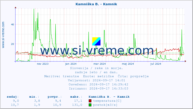 POVPREČJE :: Branica - Branik :: temperatura | pretok | višina :: zadnje leto / en dan.