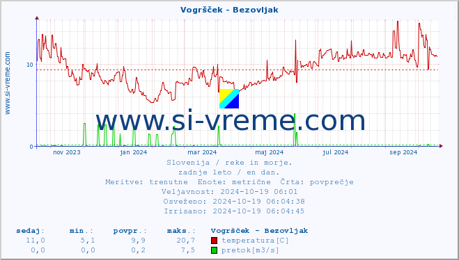 POVPREČJE :: Vogršček - Bezovljak :: temperatura | pretok | višina :: zadnje leto / en dan.