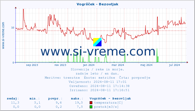 POVPREČJE :: Vogršček - Bezovljak :: temperatura | pretok | višina :: zadnje leto / en dan.