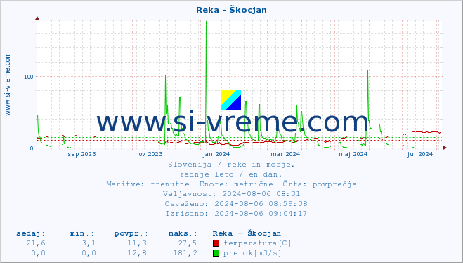 POVPREČJE :: Reka - Škocjan :: temperatura | pretok | višina :: zadnje leto / en dan.