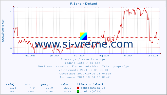 POVPREČJE :: Rižana - Dekani :: temperatura | pretok | višina :: zadnje leto / en dan.