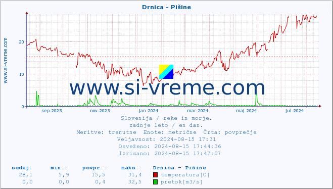 POVPREČJE :: Drnica - Pišine :: temperatura | pretok | višina :: zadnje leto / en dan.