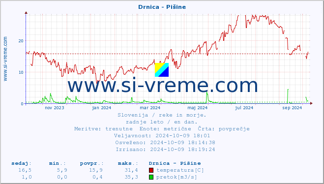 POVPREČJE :: Drnica - Pišine :: temperatura | pretok | višina :: zadnje leto / en dan.