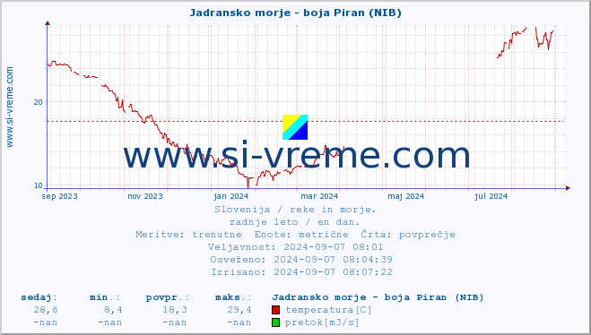 POVPREČJE :: Jadransko morje - boja Piran (NIB) :: temperatura | pretok | višina :: zadnje leto / en dan.