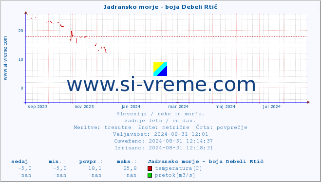 POVPREČJE :: Jadransko morje - boja Debeli Rtič :: temperatura | pretok | višina :: zadnje leto / en dan.