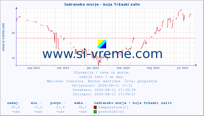 POVPREČJE :: Jadransko morje - boja Tržaski zaliv :: temperatura | pretok | višina :: zadnje leto / en dan.