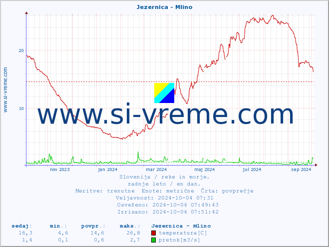 POVPREČJE :: Jezernica - Mlino :: temperatura | pretok | višina :: zadnje leto / en dan.