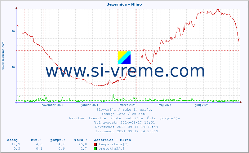 POVPREČJE :: Jezernica - Mlino :: temperatura | pretok | višina :: zadnje leto / en dan.