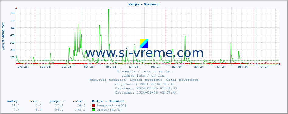 POVPREČJE :: Kolpa - Sodevci :: temperatura | pretok | višina :: zadnje leto / en dan.