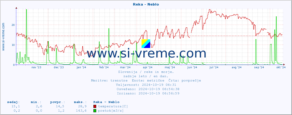 POVPREČJE :: Reka - Neblo :: temperatura | pretok | višina :: zadnje leto / en dan.