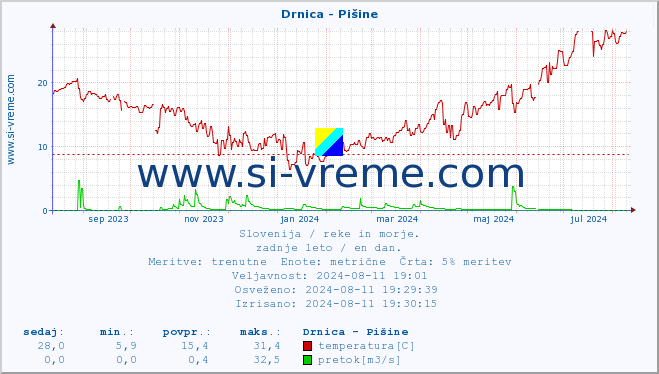 POVPREČJE :: Drnica - Pišine :: temperatura | pretok | višina :: zadnje leto / en dan.