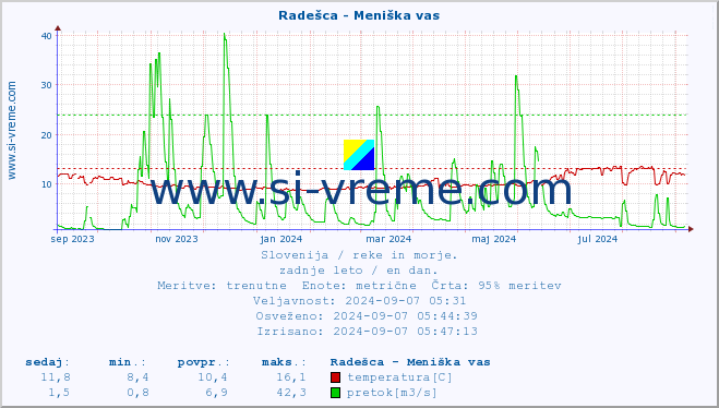 POVPREČJE :: Radešca - Meniška vas :: temperatura | pretok | višina :: zadnje leto / en dan.