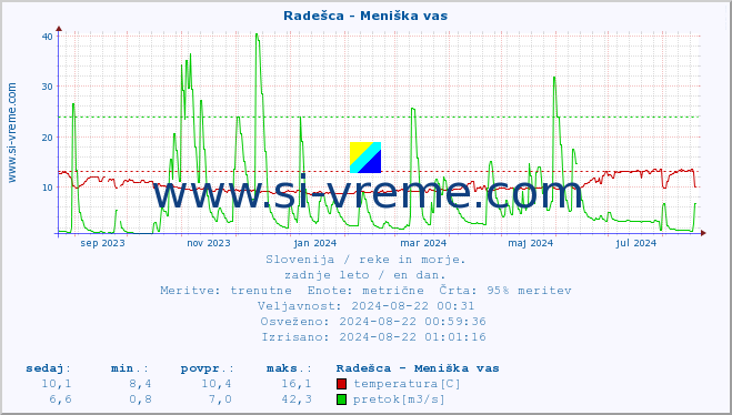 POVPREČJE :: Radešca - Meniška vas :: temperatura | pretok | višina :: zadnje leto / en dan.