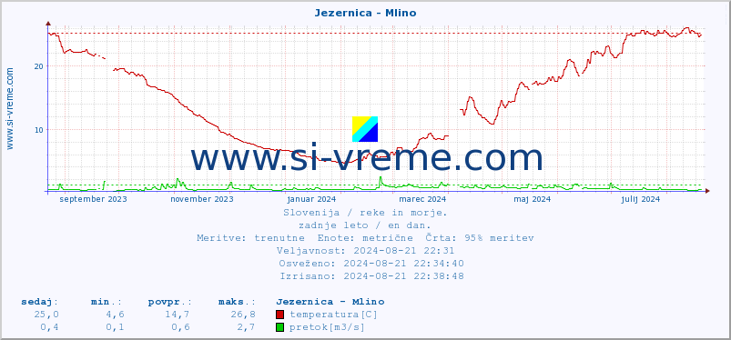 POVPREČJE :: Jezernica - Mlino :: temperatura | pretok | višina :: zadnje leto / en dan.