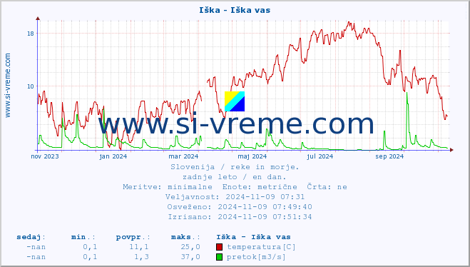 POVPREČJE :: Iška - Iška vas :: temperatura | pretok | višina :: zadnje leto / en dan.