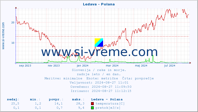 POVPREČJE :: Ledava - Polana :: temperatura | pretok | višina :: zadnje leto / en dan.