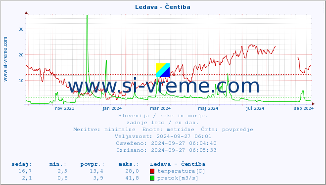 POVPREČJE :: Ledava - Čentiba :: temperatura | pretok | višina :: zadnje leto / en dan.