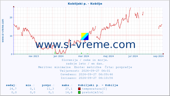 POVPREČJE :: Kobiljski p. - Kobilje :: temperatura | pretok | višina :: zadnje leto / en dan.