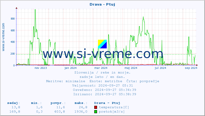 POVPREČJE :: Drava - Ptuj :: temperatura | pretok | višina :: zadnje leto / en dan.