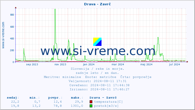 POVPREČJE :: Drava - Zavrč :: temperatura | pretok | višina :: zadnje leto / en dan.