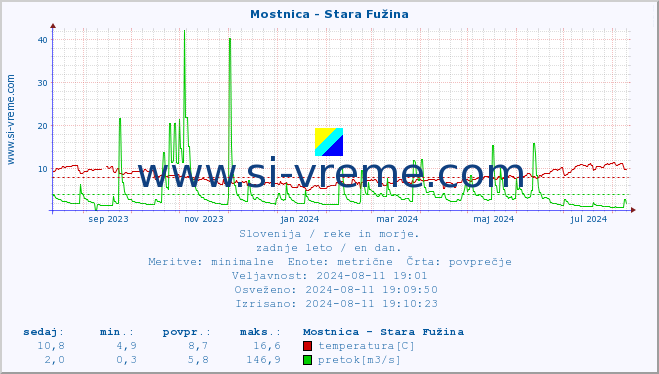 POVPREČJE :: Mostnica - Stara Fužina :: temperatura | pretok | višina :: zadnje leto / en dan.