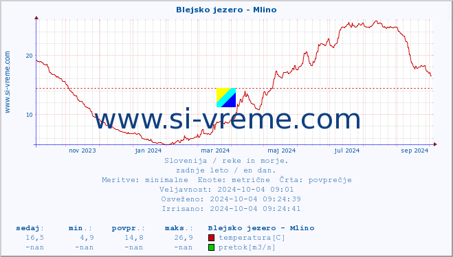 POVPREČJE :: Blejsko jezero - Mlino :: temperatura | pretok | višina :: zadnje leto / en dan.