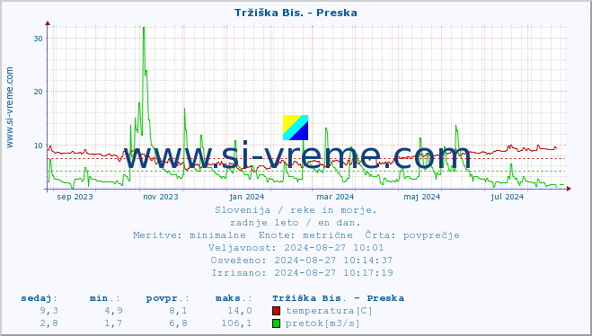 POVPREČJE :: Tržiška Bis. - Preska :: temperatura | pretok | višina :: zadnje leto / en dan.